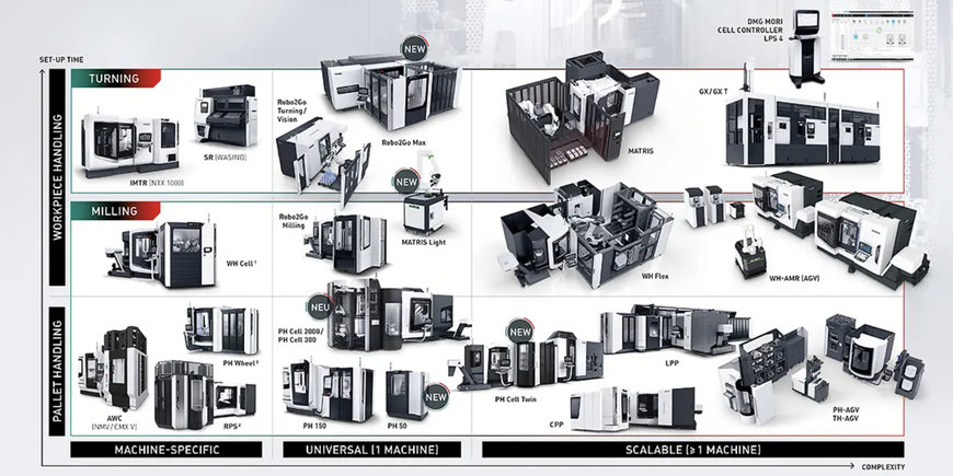 AT AMB, DMG MORI WILL BE DEMONSTRATING ITS AUTOMATION EXPERTISE IN A VARIETY OF WAYS